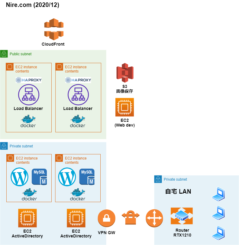 Wordpress サーバ 2台構成を Docker ベースで再構築してみた Nire Com